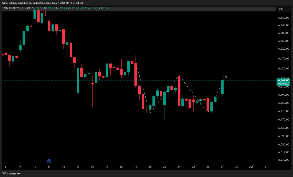 Lakshutwits's tweet image. #TATAELXSI #technical #2hrs #timeframe #stocks #BreakoutStocks #SwingTrading #trading