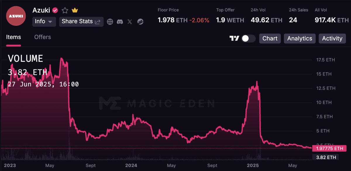 Urm...Azuki below 2eth? 😟

Is this the bottom