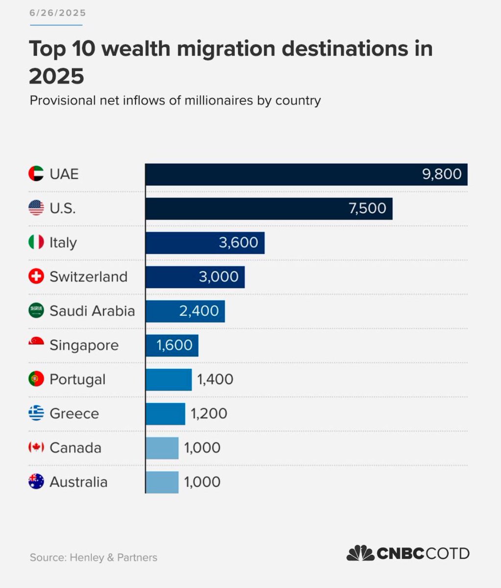 BREAKING: UAE 🇦🇪 is now # 1 wealth migration destination in 2025, beating Singapore &amp; US