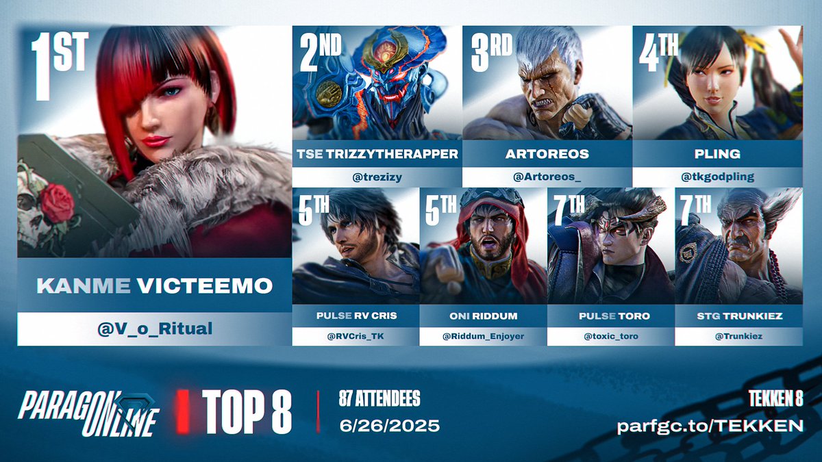 ♦️ ParagOnline #T8 Results:
Congratulations, <a href="/V_o_Ritual/">Kanme | Victim_of_Ritual</a>!

♦️ Top 8 Players:
<a href="/trezizy/">T R I Z Z Y</a> | <a href="/Artoreos_/">Artoreos</a> | <a href="/tkgodpling/">pling</a> | <a href="/RVCris_TK/">RV Cris</a> | <a href="/Riddum_Enjoyer/">ONi Riddum</a> | <a href="/toxic_toro/">ToroToro</a> | <a href="/Trunkiez/">BOLT | Trunkiez</a> 

♦️ Special Thanks To:
🎙️ <a href="/hamalakgames/">9Moons | Ham 🗣🎙@MIDWESTMIXFEST2025</a> <a href="/DJSymphix/">BES | BIA DJSymphix🎙️ 🔜 COMBO BREAKER ‘26</a> 
🗒️ @KhalilTheDegen