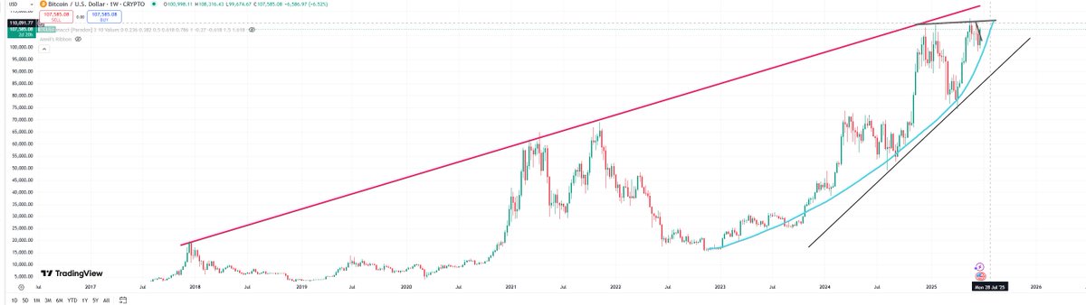 ModMediaNow's tweet image. Advanced ModMedia Bitcoin Chart

$BTC Macro Uptrend is set to explode to new all-time highs or top &amp;amp; drop by end of July.

Bitcoin fast approaches an 8-year resistance.
It just posted a bullish engulfing weekly candle and broke out of its short-term downtrend (smallest grey line)