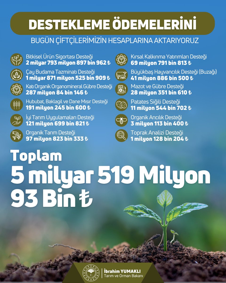📢 Tarımda sürdürülebilir üretim için destek bizden, bereket üreticimizden.

🌾 5 milyar 519 milyon 93 bin TL tutarındaki destekleme ödemesini bugün itibarıyla çiftçilerimizin hesaplarına aktarıyoruz.

Hayırlı, bereketli olsun.