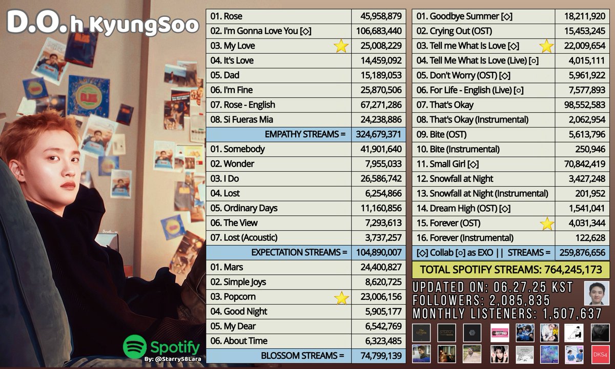 As of 06.27.25 KST for <a href="/Spotify/">Spotify</a>
🗓Listeners: 1,507,637 (-9,187) 
◆Empathy: 324,679,371 (+97,908)
◆Expectation: 104,890,007 (+58,541)
◆Blossom: 74,799,139 (+68,279)

📣STREAM MILESTONES:🎉🙌
☆My Love reaches 25m!🪅
☆Popcorn reaches 23m!🪅
☆TMWIL reaches 22m!🪅
☆Forever
