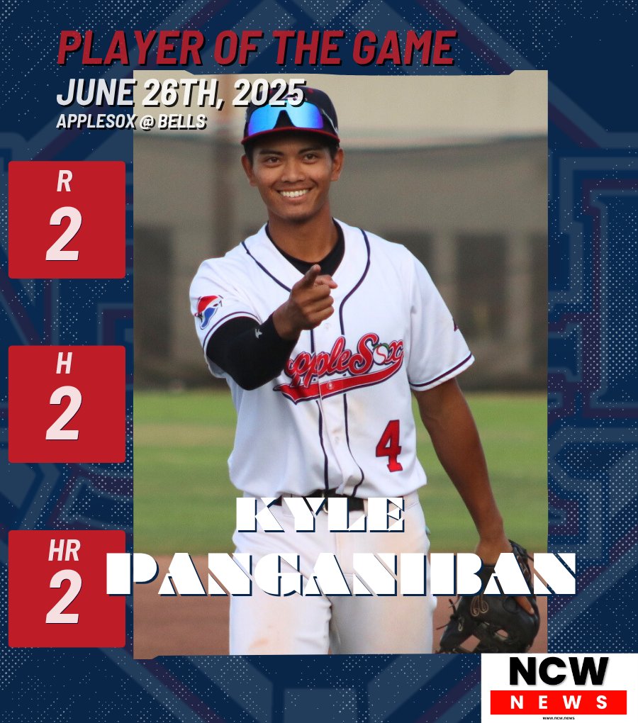Wenatchee AppleSox (@applesox) on Twitter photo NCW NEWS PLAYER OF THE GAME: KYLE PANGANIBAN
Panganiban hammers his FIRST HOME RUN of the season starting the night off right for the AppleSox! He ended the night with 2 runs scored! 🔨🔥 #SoxAreHot
<a href="/kd_panganiban/">Kyle Panganiban</a> | <a href="/CSUNBaseball/">CSUN Baseball</a> NCW NEWS PLAYER OF THE GAME: KYLE PANGANIBAN
Panganiban hammers his FIRST HOME RUN of the season starting the night off right for the AppleSox! He ended the night with 2 runs scored! 🔨🔥 #SoxAreHot
<a href="/kd_panganiban/">Kyle Panganiban</a> | <a href="/CSUNBaseball/">CSUN Baseball</a>
