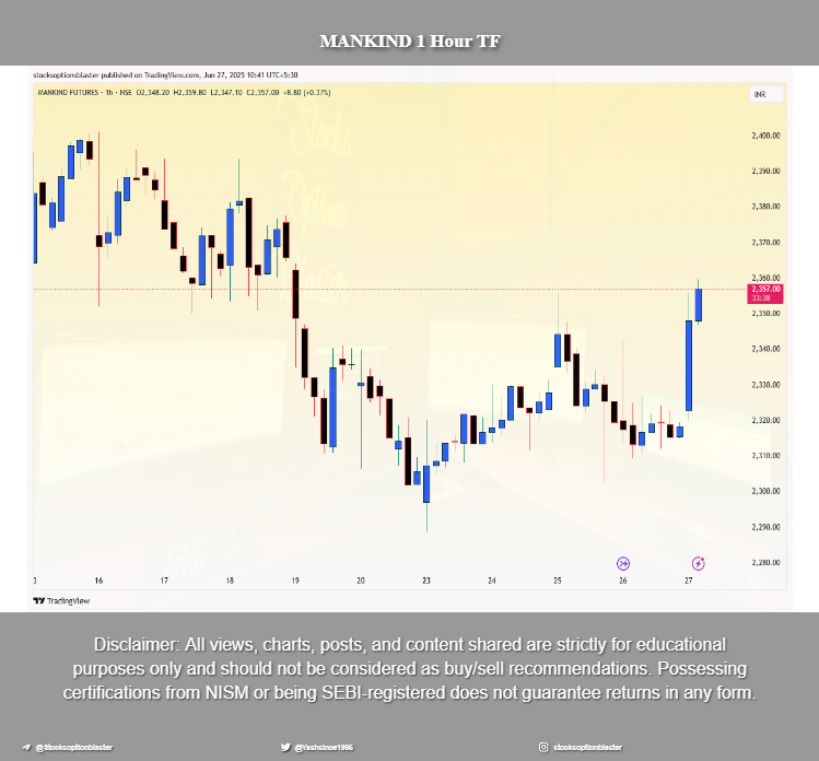 Yashsince1995's tweet photo. 📈 Bullish View | 🔍 For Educational Purpose Only
📌 Name: Mankind
💸 Price: 2356
🕰️ Positional Future Trade
#Mankind #BullishView #FuturesTrading #PositionalTrade #SOBTrading #TechnicalAnalysis #StockMarket https://t.co/adtjgJHR5Y