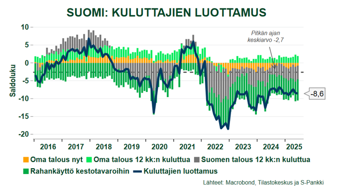Ei näy merkkejä kuluttajien tunnelmien kohenemisesta. Luottamus pysyi myös kesäkuussa lähes ennallaan heikolla tasoilla. Toukokuuhun verrattuna heikentyivät arviot omasta taloudesta 12 kk:n kuluttua sekä kestotavaroiden ostoaikeet. Oman talouden nykytilanne hieman vahvistui.