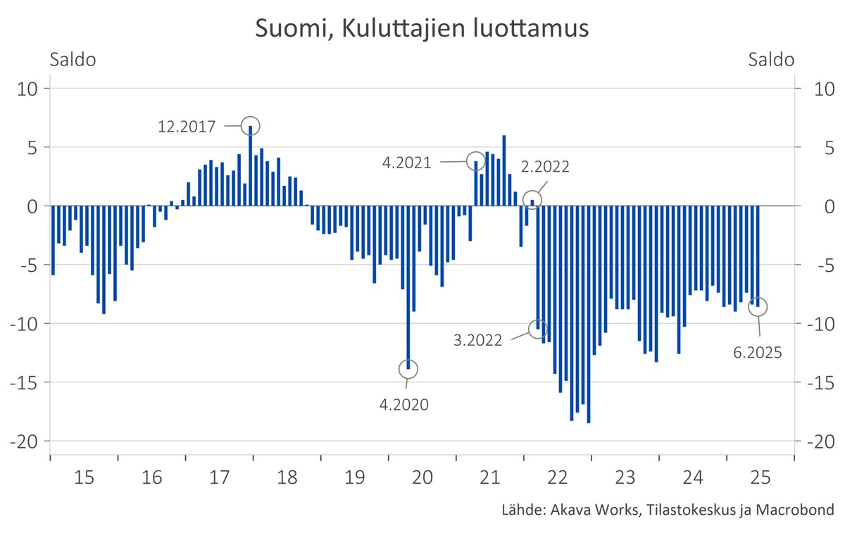 Tahmeaa on. Kuluttajien luottamus ei värähtänyt kesäkuussa paremmaksi. Oman talouden nykytila arvioidaan hyvin heikoksi, myös odotukset vuoden päähän vaimenivat uudemman kerran, isommat hankinnat eivät vieläkään innosta ja odotukset Suomen talouskehityksestä pysyivät nihkeinä.