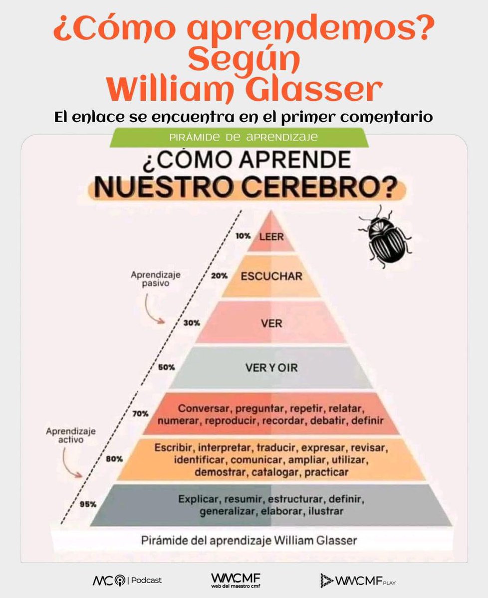 cmf_w's tweet photo. ¿Cómo aprendemos? Según William Glasser. Enlace: https://t.co/mUjHFxk8lw

¿Sabías que retenemos solo el 10% de lo que leemos 📖, pero hasta un 95% cuando enseñamos a otros 🧠? Descubre cómo transformar tu forma de aprender y enseñar con la pirámide del aprendizaje de Glasser 🔺. Este enfoque revela por qué la participación activa 🎯, la práctica 🛠️ y la enseñanza 👨‍🏫 son claves para un aprendizaje efectivo. Si buscas estrategias que realmente impacten en el aula 🎓 o en tu vida diaria 🚀, este contenido es para ti. ¡No te lo pierdas! 💡✨