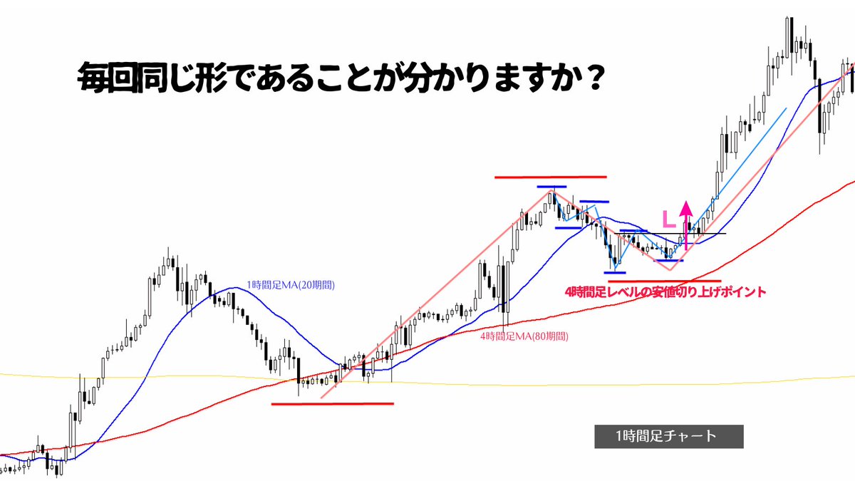 複雑なことをやっているように見えるが、実は『4時間足レベルの安値切り上げポイント内で1時間足が上昇トレンド転換してきた所』で買っているだけ！（※戻り売りはその逆）

いつもいつもこれの繰り返しをしているだけなので、私はこの形を見つけるだけの単純な作業をしているに過ぎない😙