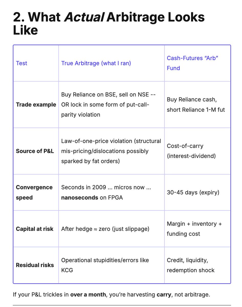 Raghav (@rogue_hft) on Twitter photo A couple of months ago I saw a tweet by <a href="/ActusDei/">Neil Borate</a> where <a href="/deepakshenoy/">Deepak Shenoy</a> mentioned 25% of his portfolio is in Arbitrage Funds.
TLDR - Arbitrage funds in India make ZERO money using arbitrage
Here's a screenshot of a blog I wrote that details what real arb actually looks like
1/ A couple of months ago I saw a tweet by <a href="/ActusDei/">Neil Borate</a> where <a href="/deepakshenoy/">Deepak Shenoy</a> mentioned 25% of his portfolio is in Arbitrage Funds.
TLDR - Arbitrage funds in India make ZERO money using arbitrage
Here's a screenshot of a blog I wrote that details what real arb actually looks like
1/