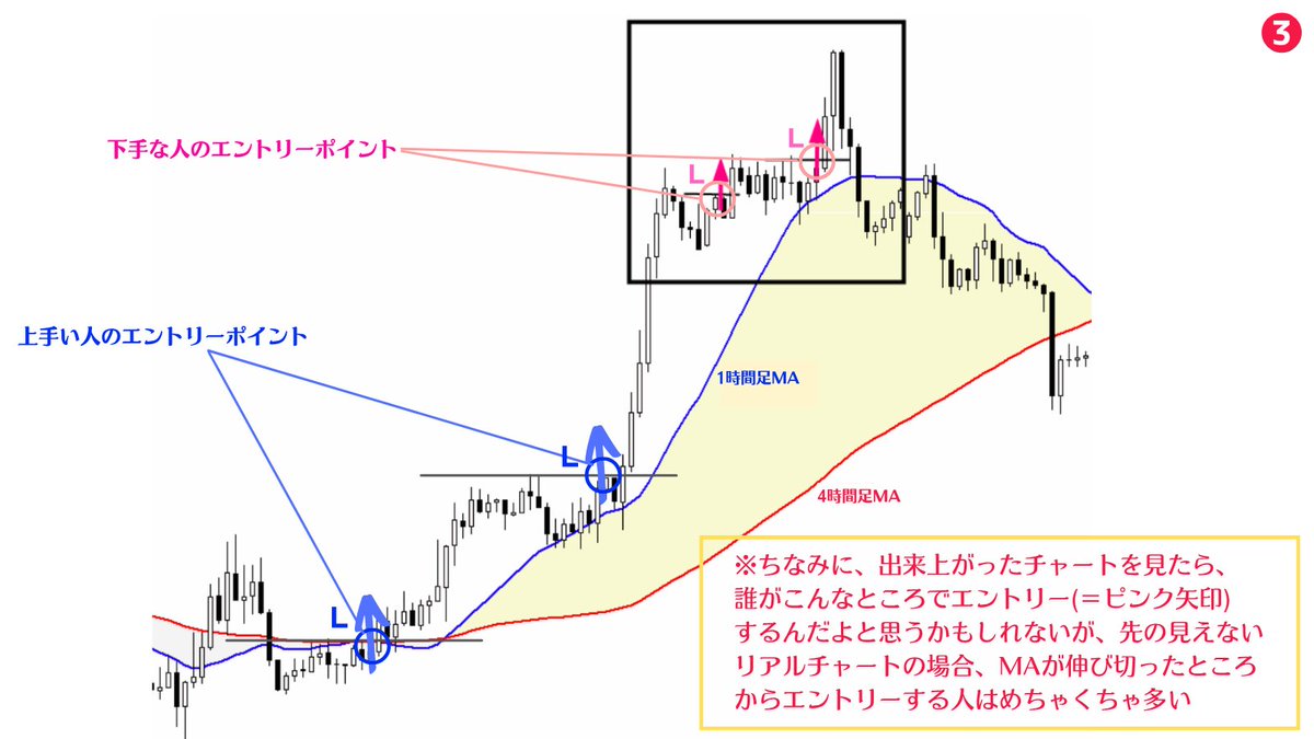 下手な人はMAが下に伸び切っている所からトレードしがちだが、伸び切っているという事はもう既に売っている人が大勢いて、かつまだ決済をしていないということ。決済をしていないということは将来的に利益確定の買いが入るので潜在的な買い圧力が強く、そこから更にレート  ...