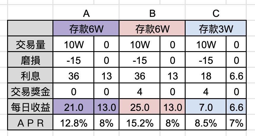 《Flipster 活動更新》 

附圖表格給大家參考

1️⃣ 中間B欄是我帳戶今天的實際狀況，刷十萬、磨損15U、利息36U、獎勵4U，APR 15.2%依然贏過目前所有交易所的U活存年化報酬。

2️⃣ A是計算就算交易獎金降到0，刷量也划算，因為刷量可以維持22%活存獎勵。

3️⃣ 存款3萬以下直接放活存領7%利息

獎勵公告 🔗