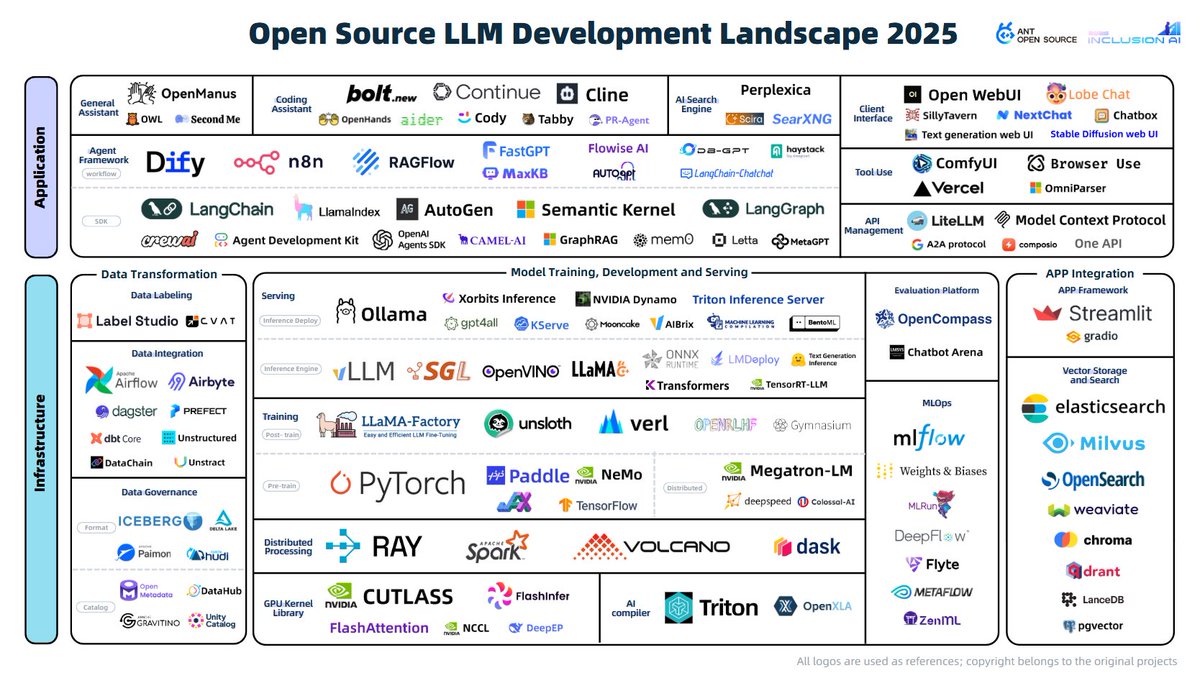 YayaXiaoya's tweet photo. Had a fantastic time at my first in-person #OpenSourceSummit North America!
I appreciated the opportunity to share insights on the Open Source LLM Landscape: https://t.co/VxdHkNIsmO https://t.co/4SLDyTWDpu