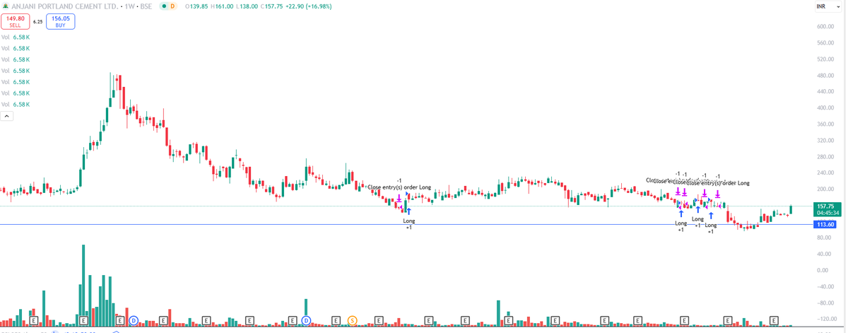 EyeOn_Trade's tweet photo. #APCL #Anjani Portland Cement Ltd ๐๐
NO BUY SELL HOLD RECO!!! https://t.co/ndjA26xVfG