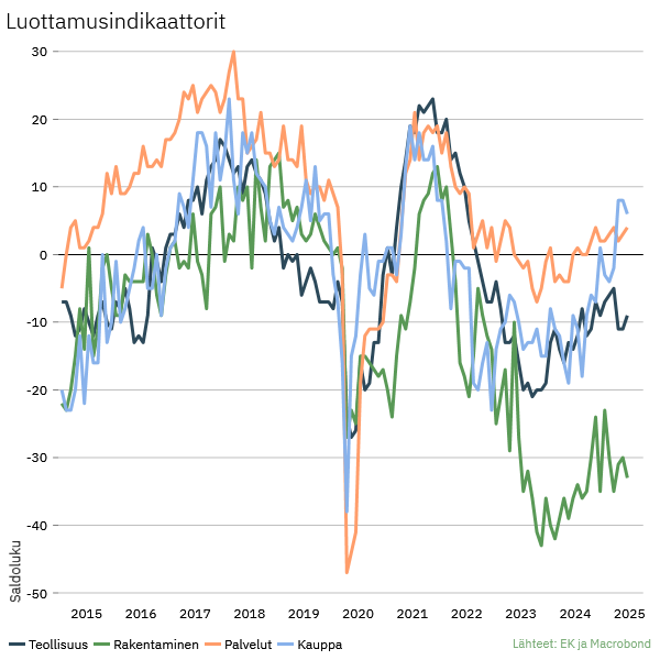 LauriVuori's tweet image. Elinkeinoelämän luottamus kohentui hivenen kesäkuussa. Luottamus kasvoi palveluissa ja teollisuudessa. Rakentamisessa ja vähittäiskaupassa luottamusluvut laskivat edellisestä kuukaudesta.