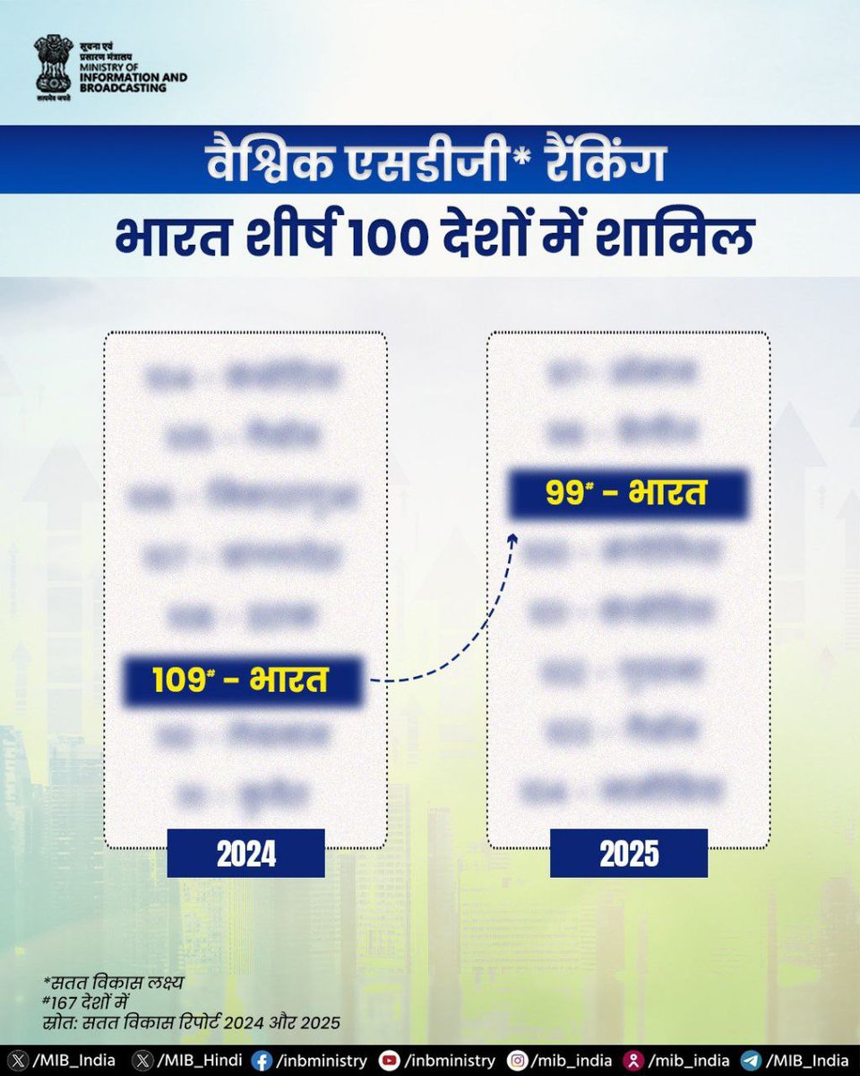 sksaurav477's tweet photo. सतत विकास रिपोर्ट 2025 के अनुसार, भारत ने पहली बार वैश्विक सतत विकास लक्ष्य रैंकिंग में शीर्ष 100 में प्रवेश कर एक महत्वपूर्ण उपलब्धि हासिल की है।
#BPSC71st https://t.co/6eln6G7068