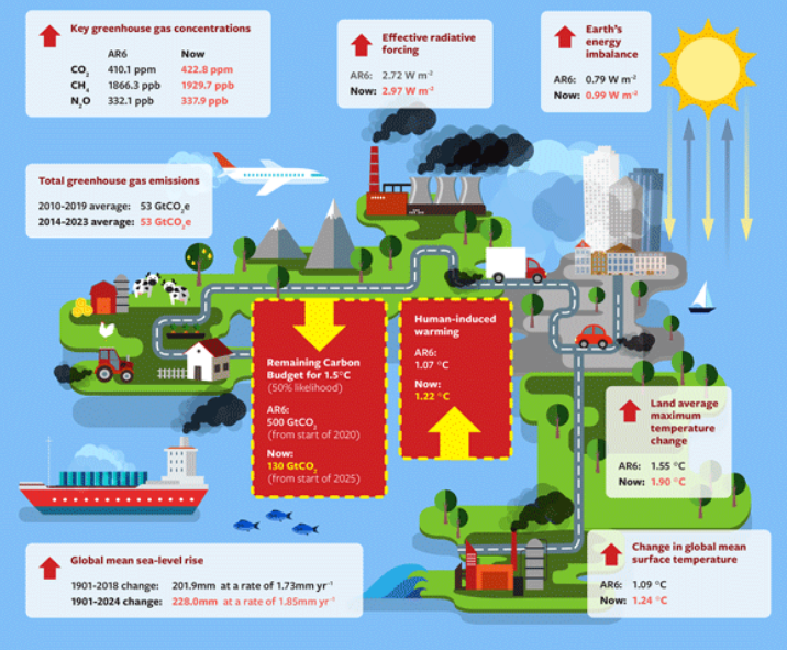 📑🌍Butlletí  LINCC  UIB 269:

Amb el ritme actual d’emissions, en tres anys es podrà donar per  traspassat el llindar dels 1,5ºC d’augment de temperatura del planeta.

 mailchi.mp/d7a483d352d7/b…