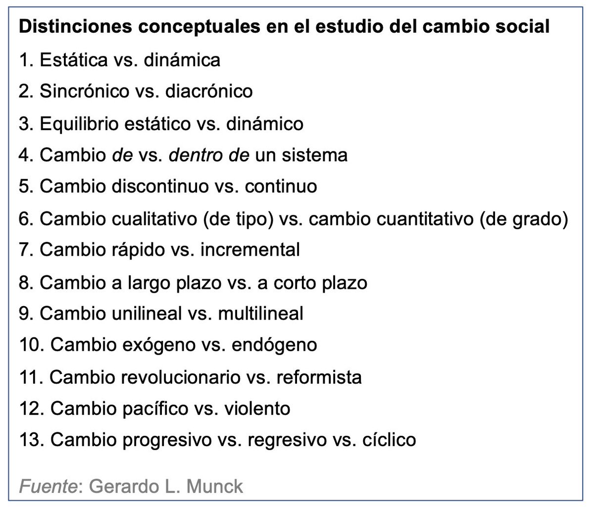 GerardoMunck's tweet image. 𝗖𝗼𝗻𝗰𝗲𝗽𝘁𝗼𝘀 𝗰𝗹𝗮𝘃𝗲 𝗲𝗻 𝗲𝗹 𝗲𝘀𝘁𝘂𝗱𝗶𝗼 𝗱𝗲 𝗰𝗮𝗺𝗯𝗶𝗼 𝘀𝗼𝗰𝗶𝗮𝗹

Se usan muchos conceptos en el estudio del cambio social. Estas son algunas distinciones que se repiten en la literatura.👇

Algunos términos (p.ej., dinámica) tienen varios significados.