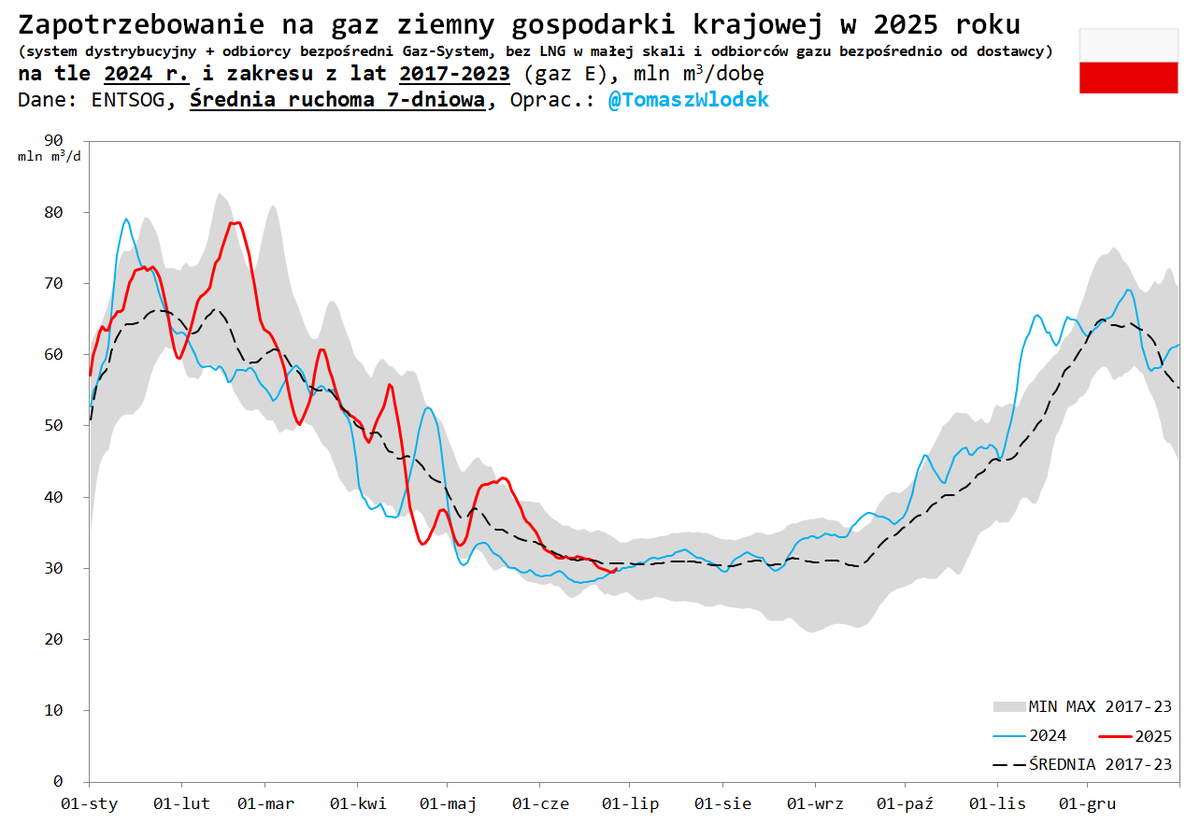 Zapotrzebowanie gospodarki krajowej na #gaz ziemny wchodzi w okres sezonowych minimów. Pomimo tego w ostatnim miesiącu zapotrzebowanie było wyższe od ubiegłorocznego i utrzymywało się w granicach średniej z lat 2017-23. #natgas
