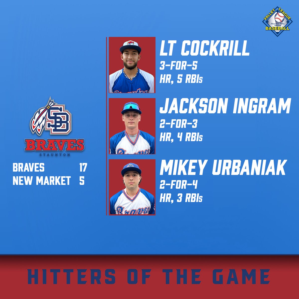 Hard to pick just one Hitter of the Game in this one! <a href="/cockrill_logan/">Logan Cockrill</a> <a href="/DelawareBASE/">Delaware Baseball</a> was 3-for-5, with a HR and 5 RBIs; <a href="/Jackson_Ingram7/">Jackson Ingram</a> <a href="/WVUBaseball/">WVU Baseball</a> was 2-for-3 with a HR and 4 RBIs; <a href="/MikeyUrbaniak/">Mikey Urbaniak</a> <a href="/LongwoodBase/">Longwood Baseball</a> was 2-for-4 with a HR and 3 RBIs.