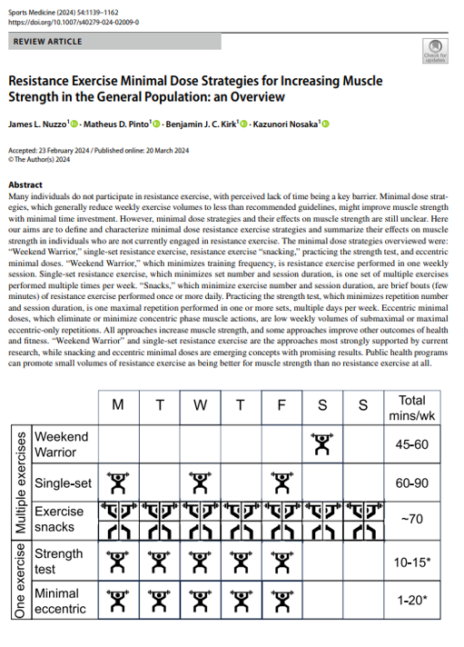 TalkinSPORTSCI's tweet photo. 5 Resistance exercise minimal dose strategies⤵️

1⃣Weekend Warrior 
2⃣Single-Set 
3⃣Exercise “Snacks” 
4⃣Strength Test
5⃣Minimal Eccentric Exercise 

🔗https://t.co/LajUg4J3Yn

📺https://t.co/HQo1qrNM4v https://t.co/EOJrkYK1ST