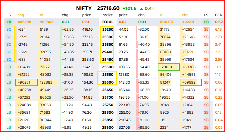 Sharefreakadda's tweet image. 📈 Nifty OI Data – 03 Jul Expiry
Spot at 25,616 🔼
💥 Strong Put Writing at 25,500–25,700
🚧 Heavy Call Writing at 25,600

🔹 Support: 25,500
🔸 Resistance: 25,600–25,700
⚖️ PCR: 0.62 (Neutral to cautious)
📊 Bias: Bullish but capped
#Nifty #Nifty50 #OptionsData #FII #DII