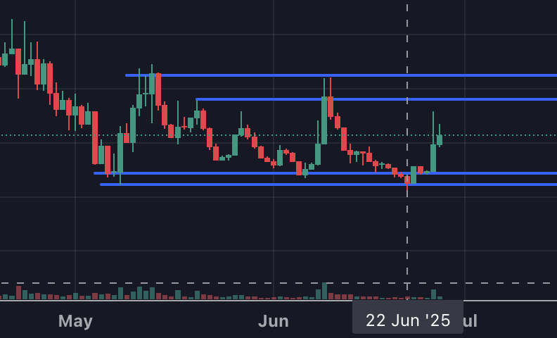 Kasmir_eth's tweet photo. Is the $DRB chart coded?
#grokfirstcoin #xAI #cryptocurrency #DebtReliefProgram https://t.co/u2Dg0AxcI7