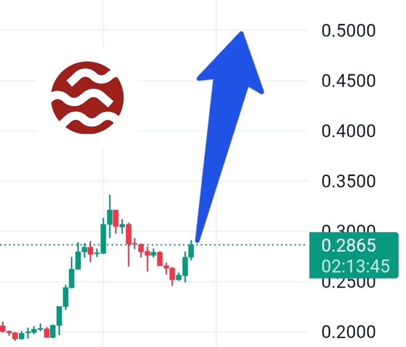 $SEI back to $0.28 &amp; pumped 11% 🔴

TVL ATH 
Dex volume ATH

Next leg coming to $0.5 ✅