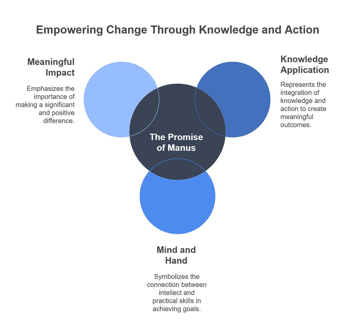 By providing access to a virtual assistant who is always on 24/7/365, with whom I trained to perform routine tasks so I now have more time to sleep, @ManusAI_HQ is my life's change agent!

Here is an invite to try it:
manus.im/invitation/ZAU…