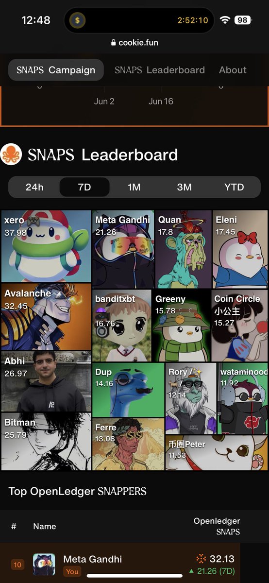 Show me you are good <a href="/OpenledgerHQ/">Openledger</a> snapper without showing me you are a good snapper.

Rank 10 on Cookie
Rank 80 on Kaito

What’s the key to crack leaderboards 

-Consistency with posting
-Engagement from smart followers
-Value packed content 

If you don’t want to do all this,