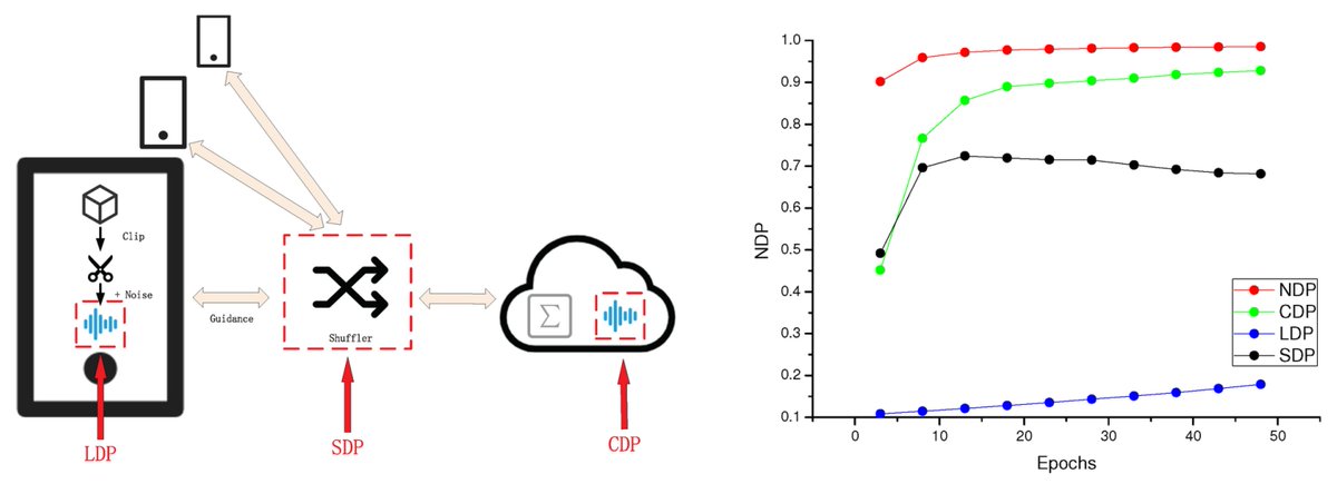 Journal of Sensor and Actuator Networks (@jsan_mdpi) on Twitter photo 📢Read our #HighlyCitedArticle
📚 Building Trusted Federated Learning: Key Technologies and Challenges
👨🔬By Depeng Chen et al.
🔗 Read more: mdpi.com/2224-2708/12/1…
#TrustworthyFederatedLearning #MachineLearning #Security #Privacy
<a href="/MDPI/">MARIA DEL PINO ILLAD</a>
<a href="/MDPIEngineering/">MDPI Engineering</a>
<a href="/JSAN_MDPI/">Journal of Sensor and Actuator Networks</a> 📢Read our #HighlyCitedArticle
📚 Building Trusted Federated Learning: Key Technologies and Challenges
👨🔬By Depeng Chen et al.
🔗 Read more: mdpi.com/2224-2708/12/1…
#TrustworthyFederatedLearning #MachineLearning #Security #Privacy
<a href="/MDPI/">MARIA DEL PINO ILLAD</a>
<a href="/MDPIEngineering/">MDPI Engineering</a>
<a href="/JSAN_MDPI/">Journal of Sensor and Actuator Networks</a>