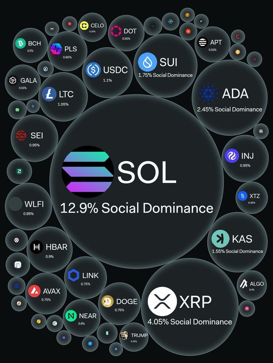 🚨 $SOL (<a href="/solana/">Solana</a>) continues to outperform cryptocurrencies made in the USA in social dominance and mentions, according to LunarCrush.