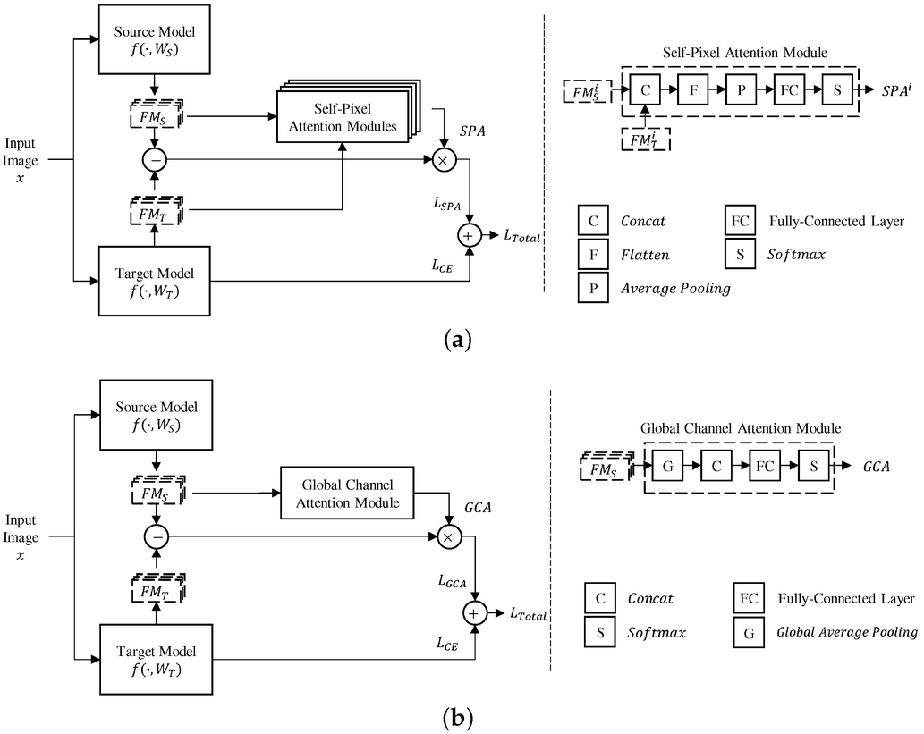 Sensors_MDPI's tweet image. Deep Transfer Learning Method Using Self-Pixel and Global Channel Attentive Regularization
mdpi.com/1424-8220/24/1…
#knowledge_distillation  #regularization