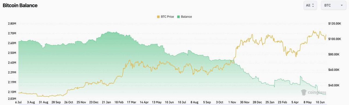 Bitcoin supply on exchanges just hit a fresh all-time low.

Indicates rising accumulation by long-term holders

Suggests reduced selling pressure in the market
