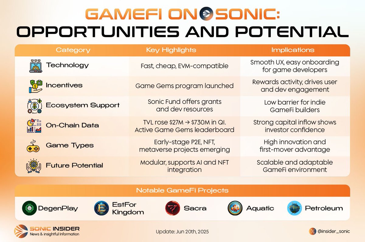 Sonic Insider (@insider_sonic) on Twitter photo 🎮 GameFi is exploding on <a href="/SonicLabs/">Sonic Labs</a> — fast, scalable, and built for the future!
💎 Game Gems, zero gas, and real rewards are powering a new gaming frontier.
🌐 This is where Web3 gaming begins the next chapter step in and lead the way! 🎮 GameFi is exploding on <a href="/SonicLabs/">Sonic Labs</a> — fast, scalable, and built for the future!
💎 Game Gems, zero gas, and real rewards are powering a new gaming frontier.
🌐 This is where Web3 gaming begins the next chapter step in and lead the way!