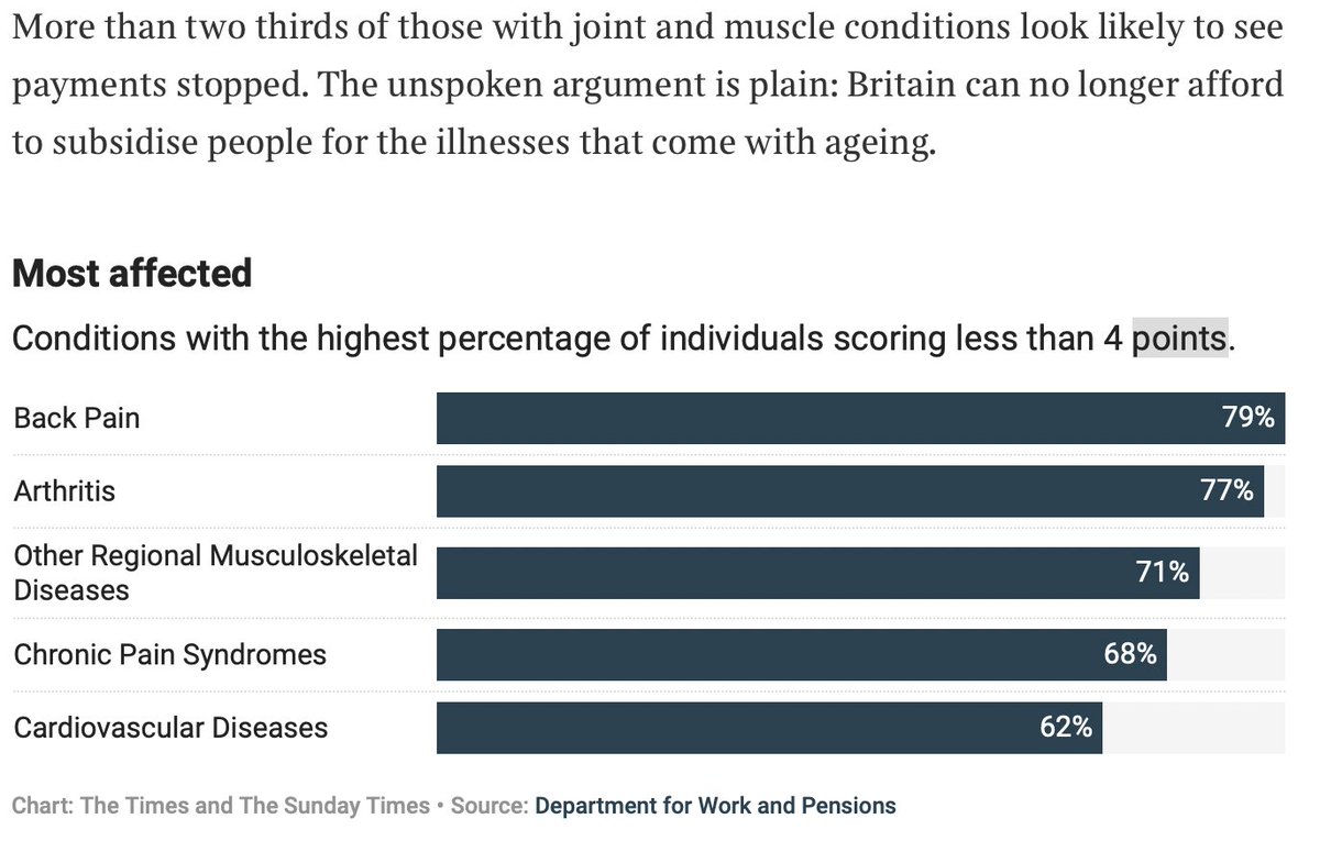 From The Times this morning - re: Starmer's benefits bill selling in HoC. Chronic pain conditions seem to be those most likely to lose disability benefits. Cruel, when these are the very conditions with largest reduction in quality of life. I am very upset for them.