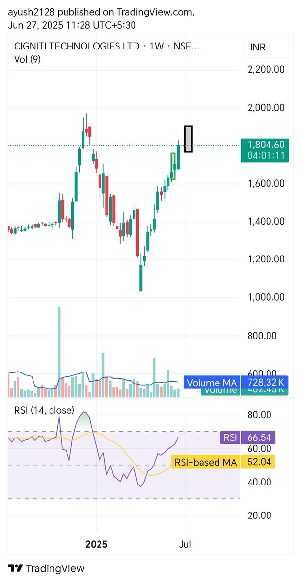 Ayush2128's tweet image. #Cignititech
Ane do ane do 1900 ane do 😉