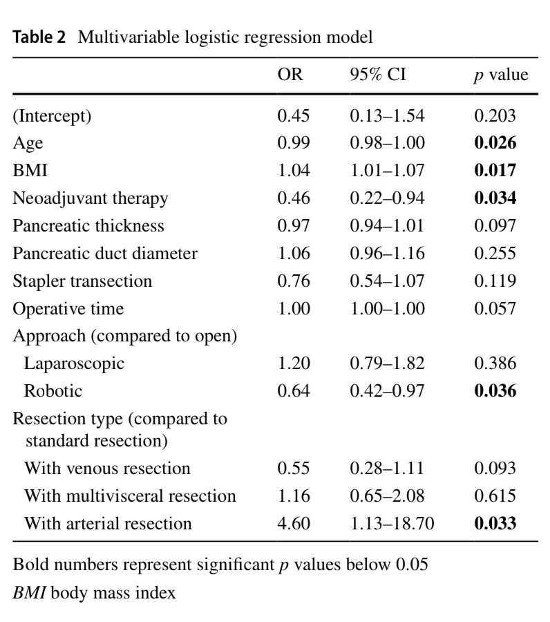 POPF 🐳 after distal pancreatectomy still a poorly understood complication 🙃

🌍 International validation of the fistula risk score 800 pts 

🧯POPF predicted by BMI, NAT, robot approach 🤔

FRS insufficient discrimination 🧐 more evidence needed! 

link.springer.com/article/10.100…
