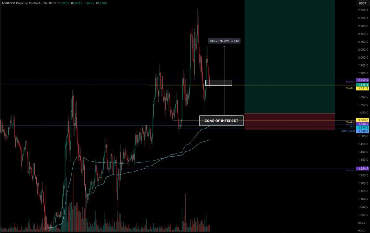 trepitixx's tweet photo. $MKR already retrace more than half of its bounce pump

many alts looking to me like they want to backtast their lows or even drop below it.

i will re-evaluate tomorrow if i am too bearish right now

but on-chain really dry atm too

new mooner can arise - yes but you may just burn as much money as you'd make from that one on other scams and some more

btc dominance will keep rising

that's what confuses most people I think

since it's quite extreme.

best r/r is probably long btc, short alts for another while

as i said, will reevaluate tomorrow, alts can simply also form a range here 

we will see, lets stay relaxed and level headed 

generally im pretty bullish on btc, i feel like even a lot of good or better traders are even sidelined.

the move will happen when the least of us expect it and waved the white flag

so dont burn yourself out trying to chase rabbits, stay true to your edge and if it doesnt provide milk rn, dont try to force it and give it time

we need to play the long-game here