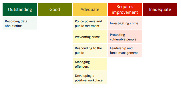 HMICFRS's tweet image. Our latest inspection of @gwentpolice found that the force is outstanding at recording crime and has improved how quickly it answers 999 calls.
But there are areas where it could improve, including how quickly it attends calls for service.
⏬ Read more:
hmicfrs.justiceinspectorates.gov.uk/news/news-feed…