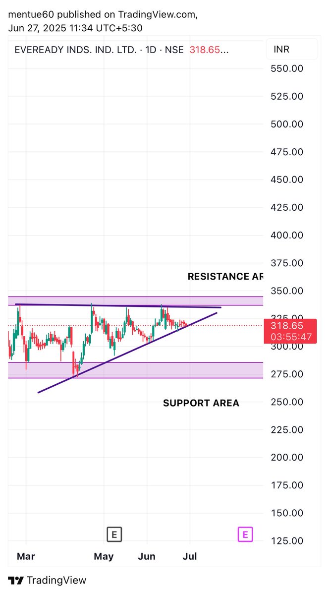 maddyraja_'s tweet photo. Eveready inds 🐣

Note - Not buy sell recommendations only education purposes 

#Esakki 🐣 #evereadyinds #nifty https://t.co/A23YlNjxqc