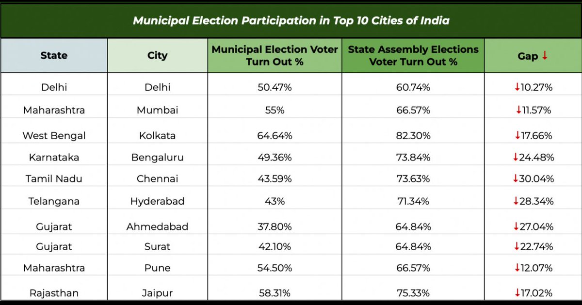From Karnataka to Kashmir, Google searches for Zohran Mamdani are off the charts. But when it comes to our own cities?

In Bengaluru, Pune, Mumbai: no mayors, thanks to endless political delays and power games.

In Delhi: mayors come and go like seasons April 2025 saw the latest