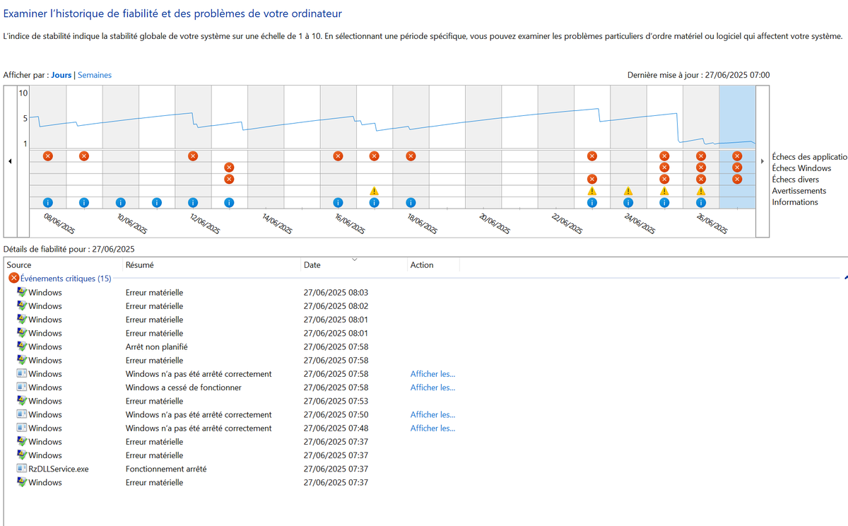j'ai l'impression que depuis 3-4j on est pas mal a être victime de GROSSES erreurs liés aux pilotes graphiques.
16 erreur et il n'est que 8h08 !