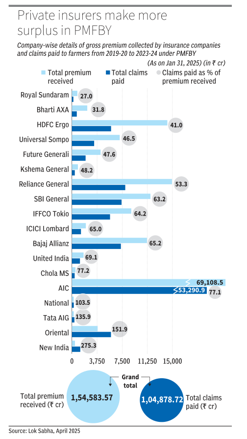 Data Stories from BusinessLine (@bl_datastories) on Twitter photo Private insurers under Pradhan Mantri Fasal Bima Yojana kept more profits, some paid just 27% in claims, vs public firms paying over 100%. Smarter risk, higher gains.
✍️<a href="/rjadHinduBL/">Radheshyam Jadhav, PhD</a>
Data story for <a href="/businessline/">businessline</a>
Read: thehindubusinessline.com/data-stories/p… Private insurers under Pradhan Mantri Fasal Bima Yojana kept more profits, some paid just 27% in claims, vs public firms paying over 100%. Smarter risk, higher gains.
✍️<a href="/rjadHinduBL/">Radheshyam Jadhav, PhD</a>
Data story for <a href="/businessline/">businessline</a>
Read: thehindubusinessline.com/data-stories/p…