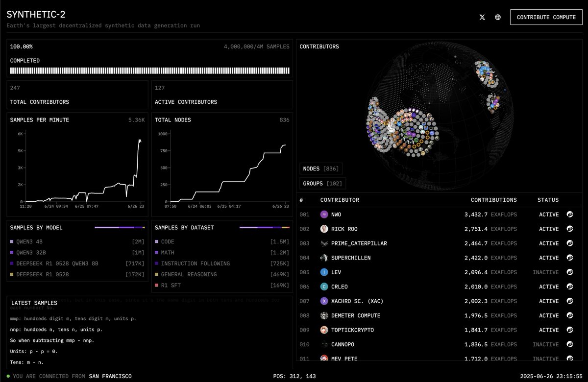 We did it — SYNTHETIC‑2 is complete.

A planetary-scale decentralized inference run generating 4M verified reasoning samples.

1,250+ GPUs joined in 3 days — from 4090s to H200s — creating data for complex RL tasks.

Full open-source release + technical report coming next week!