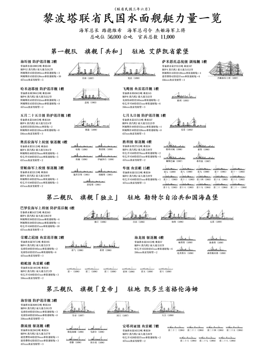 我国海军实力公布：三大舰队，拥有防护巡洋舰12、鱼雷巡洋舰3、驱逐舰19、鱼雷艇28及训练舰1，吨位总计5.6万吨，官兵1.1万人。

Our naval strength: three fleets, including 12 protected cruisers, 3 torpedo cruisers, 19 destroyers, 28 torpedo boats, and 1 training ship, with 56,000 tons.