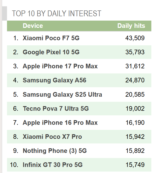 #POCOF7 still topping the charts!! 😍
Have been getting some rave reviews on #POCOF7 . Would love to take feedback from users. 

Available for fans from 1st July at 12 noon on <a href="/Flipkart/">Flipkart</a>. We have lined up some exciting offers (especially 1 year add warranty and 1 year free screen