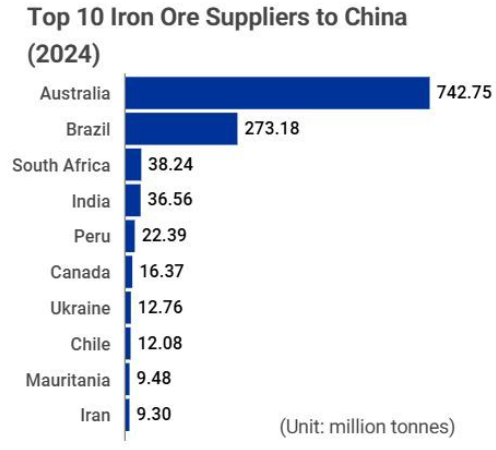 karun_f7's tweet photo. #Ironore Supplies to China - Main Contributors of the World. #Steel https://t.co/HfxwAoHzlf