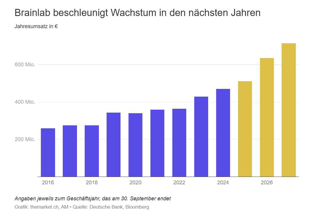 gehirnforschung's tweet photo. Starke Marktposition, starkes Wachstum: @Brainlab wird eine Bereicherung für die deutsche Börse. 

Ein Schnäppchen ist die Aktie zur Preisspanne allerdings nicht, analysiert @AngelaFMaier mit Blick auf das IPO-Research und den Wertpapierprospekt.

Jetzt @TheMarket_CH.
#brainlab https://t.co/LkbuuFqjka