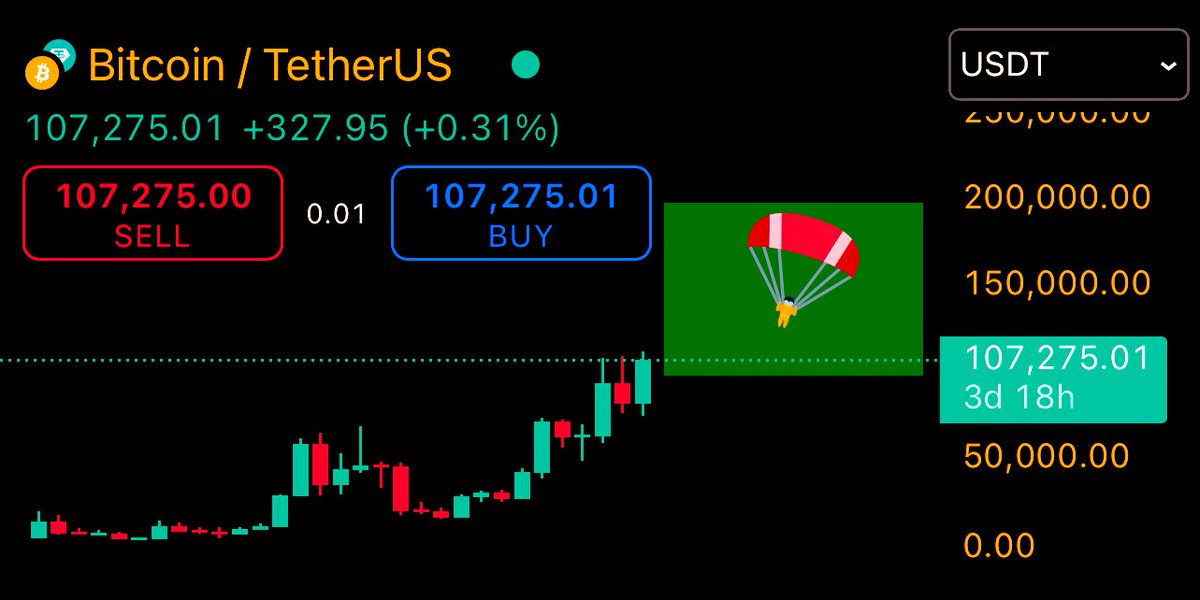 $BTC #BTC #BITCOIN 

100-200k is just a big fat air pocket waiting to be filled 💨